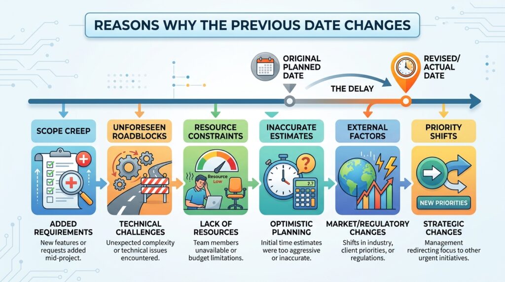 Why the Previous Date Changes